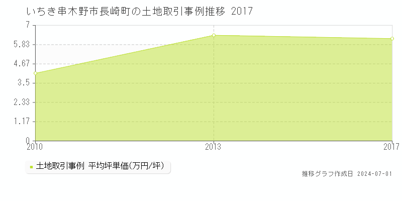 いちき串木野市長崎町の土地取引事例推移グラフ 