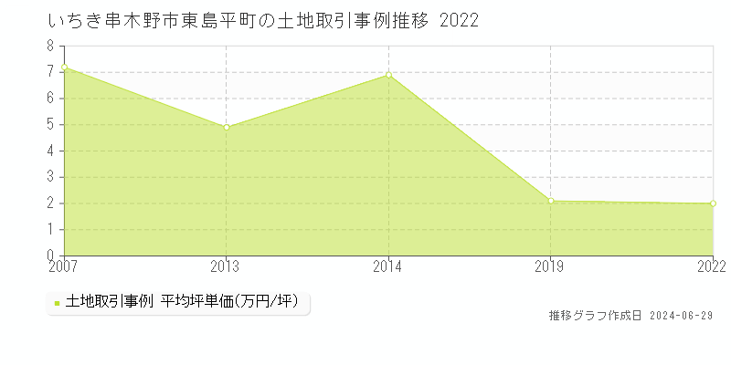 いちき串木野市東島平町の土地取引事例推移グラフ 