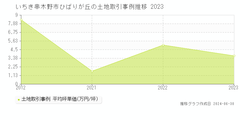 いちき串木野市ひばりが丘の土地取引事例推移グラフ 