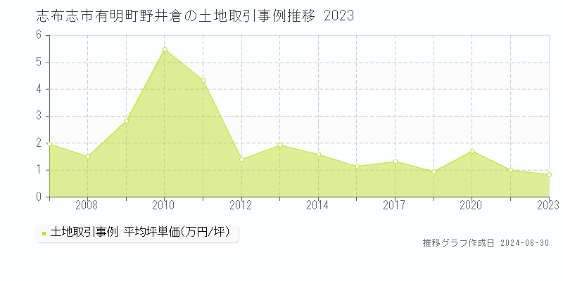志布志市有明町野井倉の土地取引事例推移グラフ 