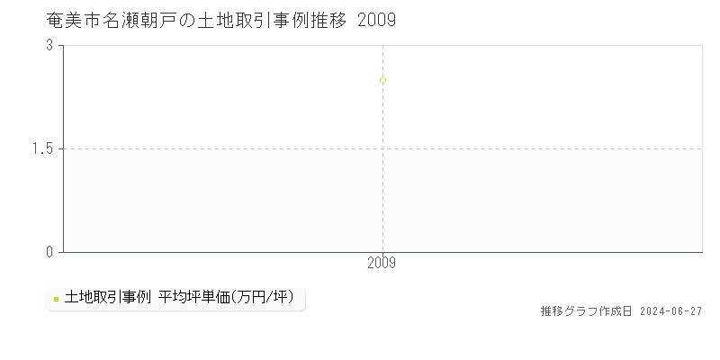 奄美市名瀬朝戸の土地取引事例推移グラフ 