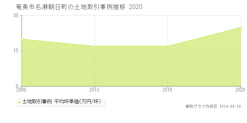 奄美市名瀬朝日町の土地取引事例推移グラフ 