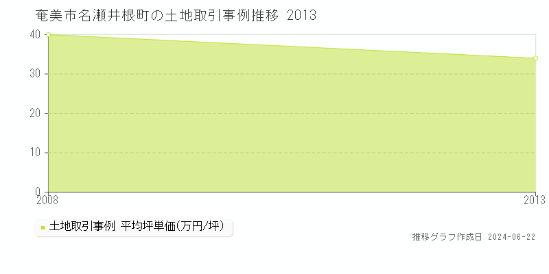 奄美市名瀬井根町の土地取引事例推移グラフ 