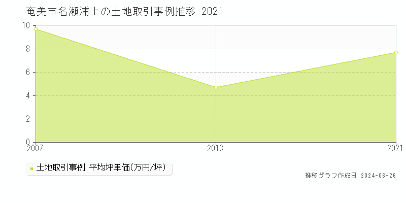 奄美市名瀬浦上の土地取引事例推移グラフ 