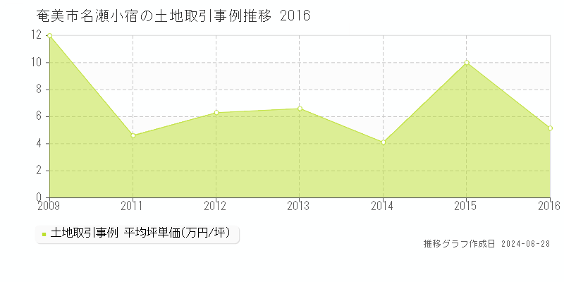 奄美市名瀬小宿の土地取引事例推移グラフ 
