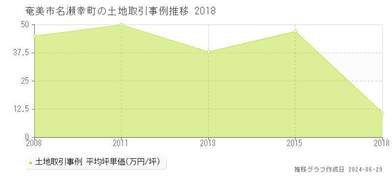 奄美市名瀬幸町の土地取引事例推移グラフ 