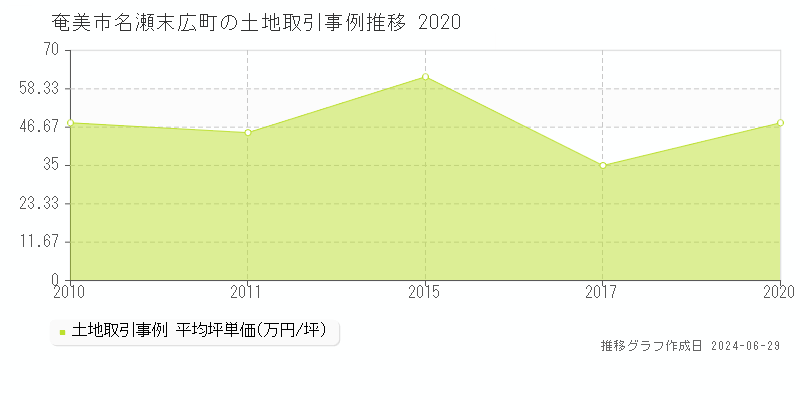 奄美市名瀬末広町の土地取引事例推移グラフ 