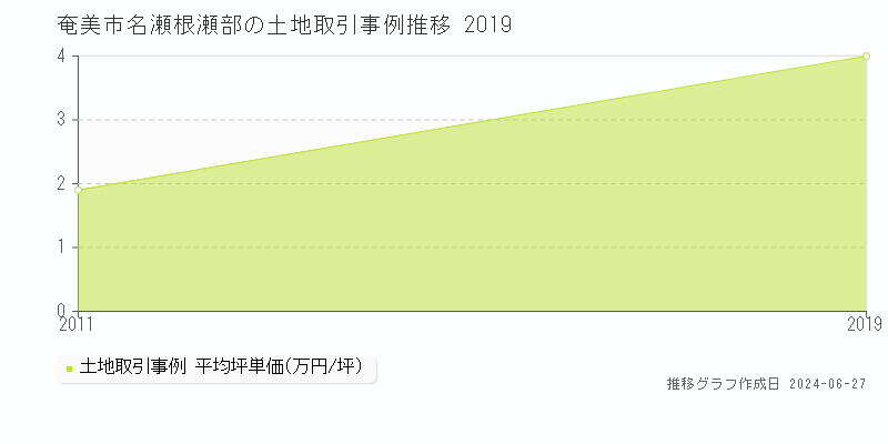 奄美市名瀬根瀬部の土地取引事例推移グラフ 