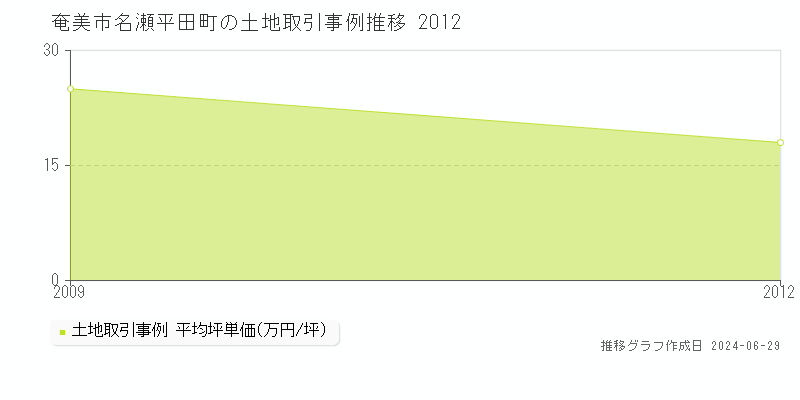 奄美市名瀬平田町の土地取引事例推移グラフ 