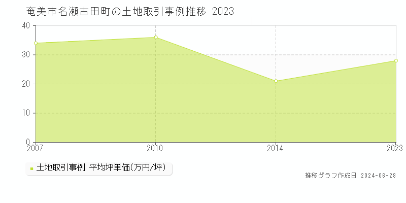 奄美市名瀬古田町の土地取引事例推移グラフ 