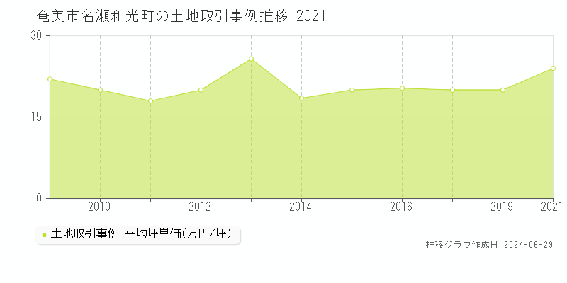 奄美市名瀬和光町の土地取引事例推移グラフ 