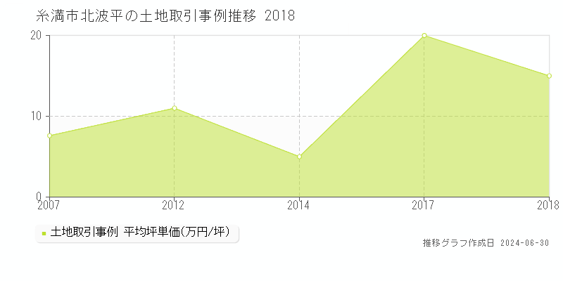 糸満市北波平の土地取引事例推移グラフ 