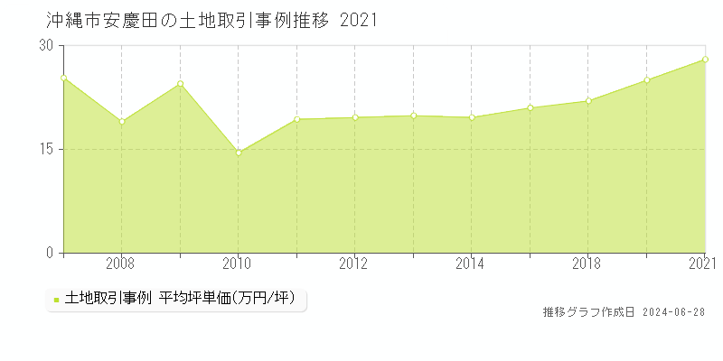 沖縄市安慶田の土地取引事例推移グラフ 