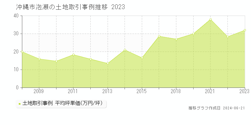 沖縄市泡瀬の土地取引価格推移グラフ 