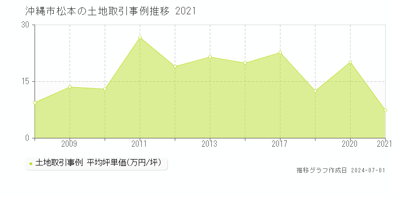沖縄市松本の土地取引事例推移グラフ 