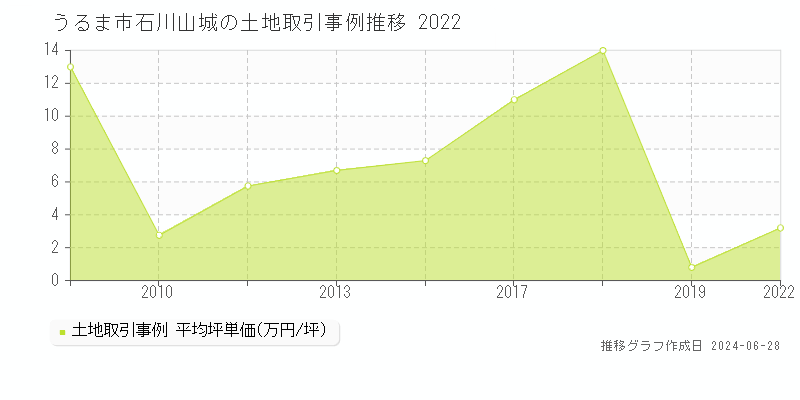 うるま市石川山城の土地取引事例推移グラフ 