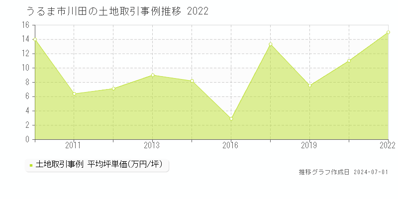 うるま市川田の土地取引事例推移グラフ 