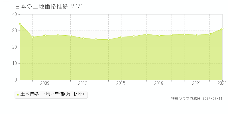 日本の土地価格推移グラフ 