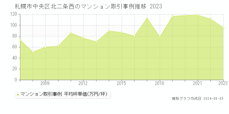 札幌市中央区北二条西のマンション価格推移グラフ 