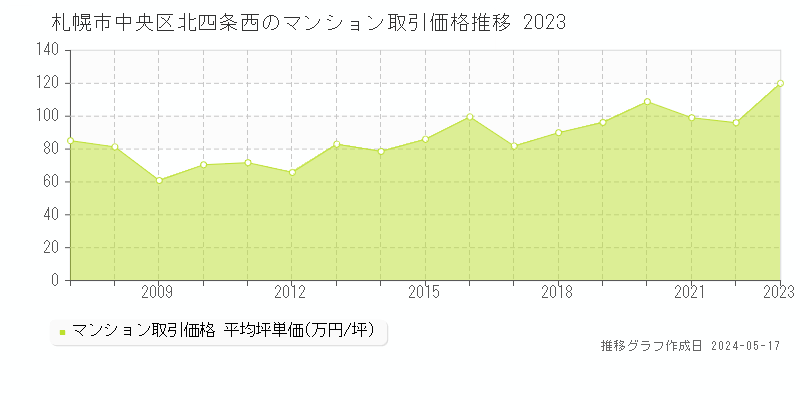 札幌市中央区北四条西のマンション価格推移グラフ 