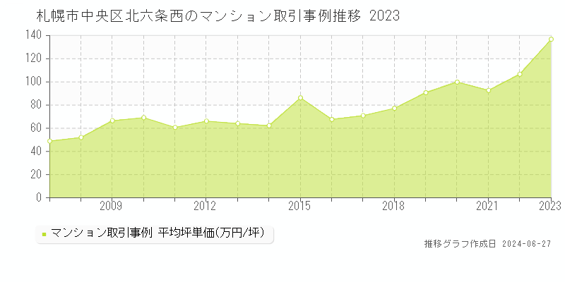 札幌市中央区北六条西のマンション取引事例推移グラフ 