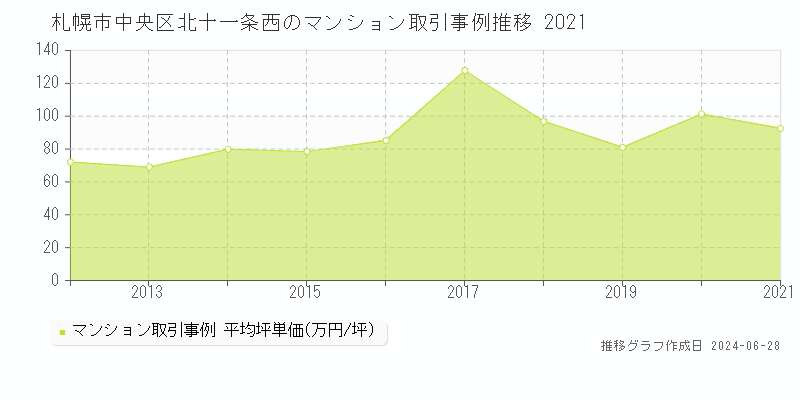 札幌市中央区北十一条西のマンション取引事例推移グラフ 