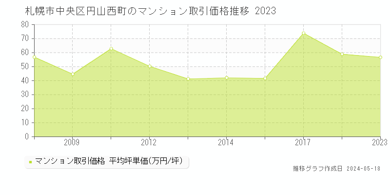 札幌市中央区円山西町のマンション取引事例推移グラフ 