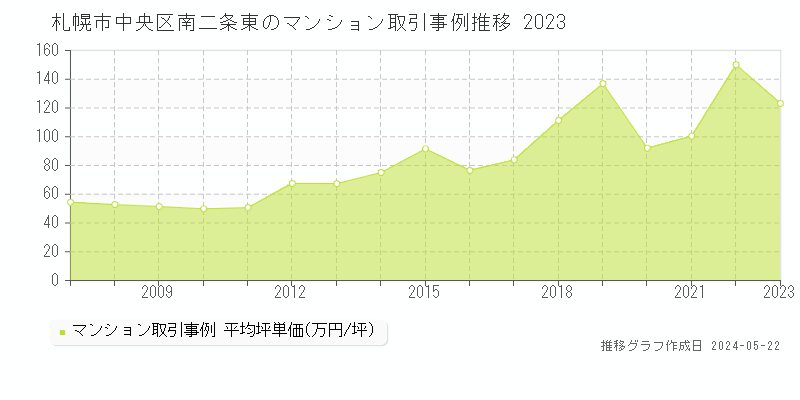 札幌市中央区南二条東のマンション取引事例推移グラフ 
