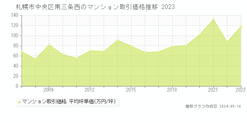 札幌市中央区南三条西のマンション価格推移グラフ 
