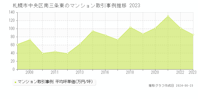 札幌市中央区南三条東のマンション取引事例推移グラフ 