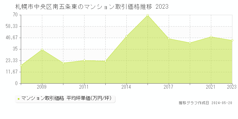 札幌市中央区南五条東のマンション取引事例推移グラフ 