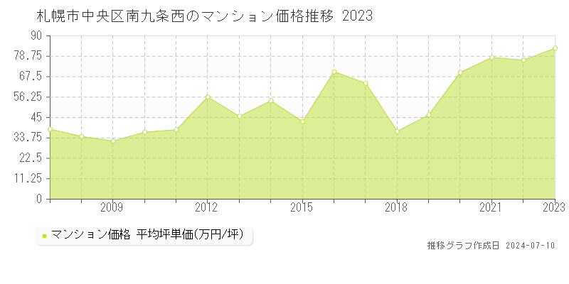 札幌市中央区南九条西のマンション取引事例推移グラフ 