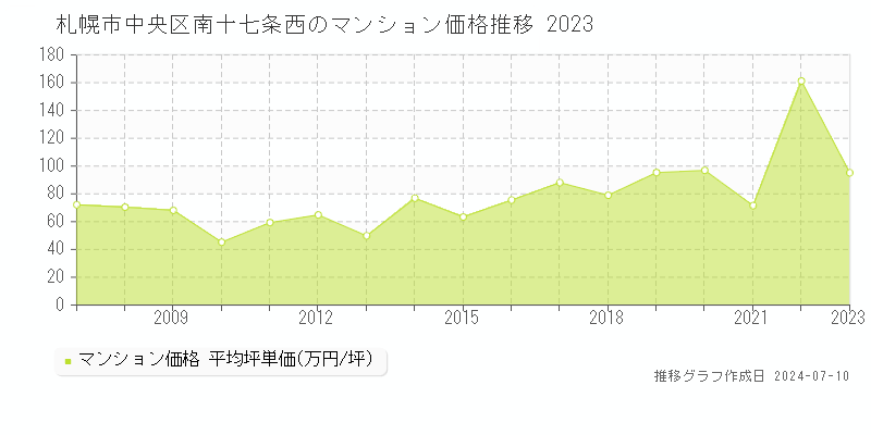 札幌市中央区南十七条西のマンション取引価格推移グラフ 