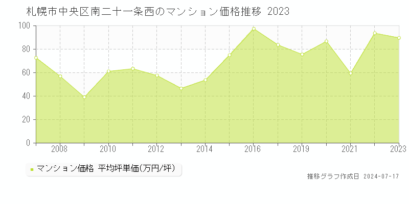 札幌市中央区南二十一条西のマンション価格推移グラフ 