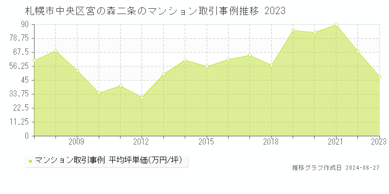 札幌市中央区宮の森二条のマンション取引事例推移グラフ 
