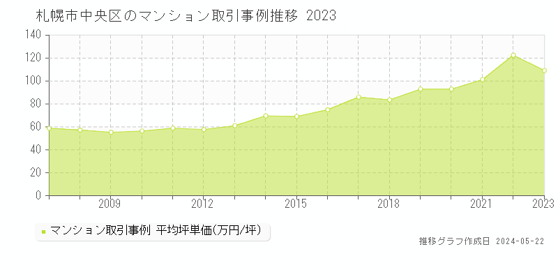 札幌市中央区のマンション価格推移グラフ 