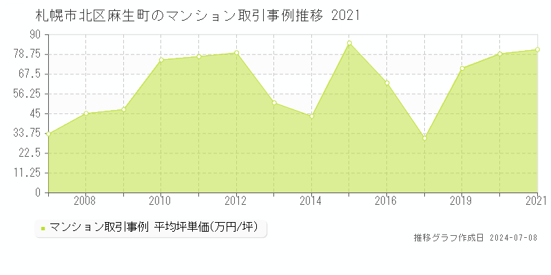 札幌市北区麻生町のマンション取引価格推移グラフ 