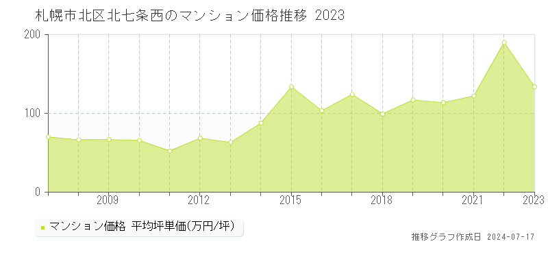 札幌市北区北七条西のマンション価格推移グラフ 