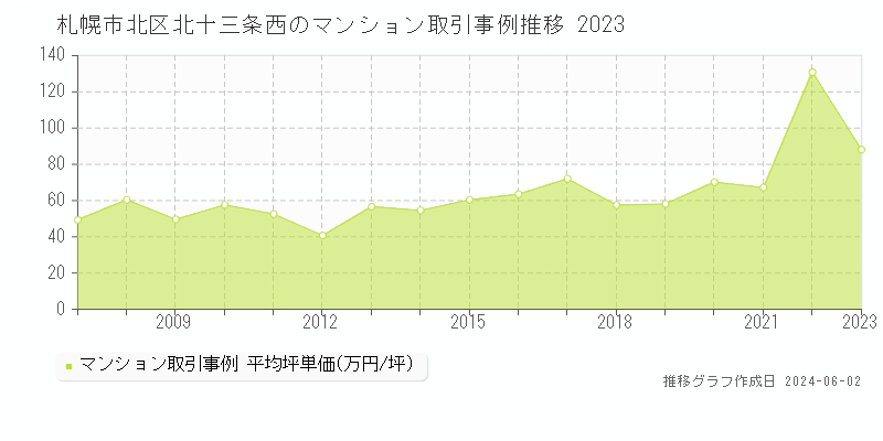 札幌市北区北十三条西のマンション取引価格推移グラフ 
