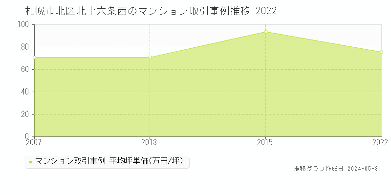 札幌市北区北十六条西のマンション取引事例推移グラフ 