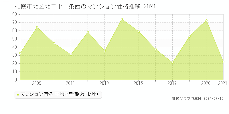 札幌市北区北二十一条西のマンション価格推移グラフ 