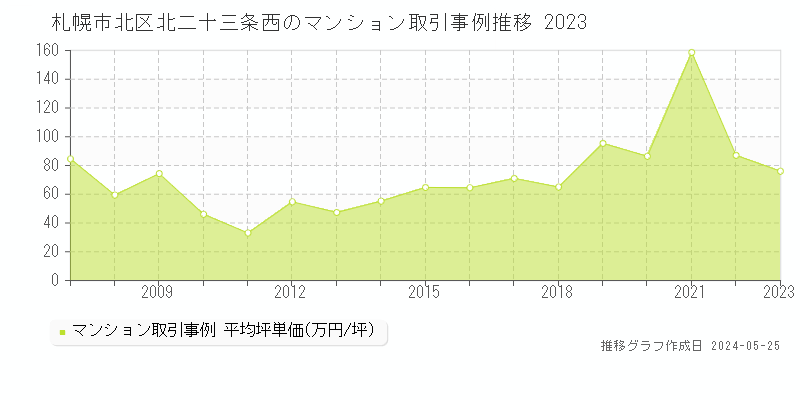 札幌市北区北二十三条西のマンション価格推移グラフ 