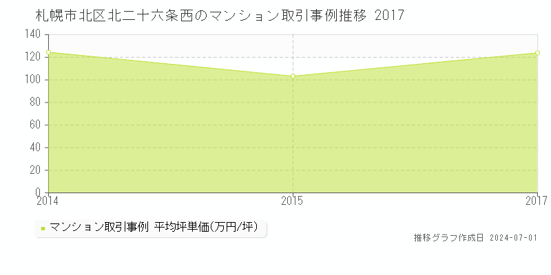 札幌市北区北二十六条西のマンション取引事例推移グラフ 