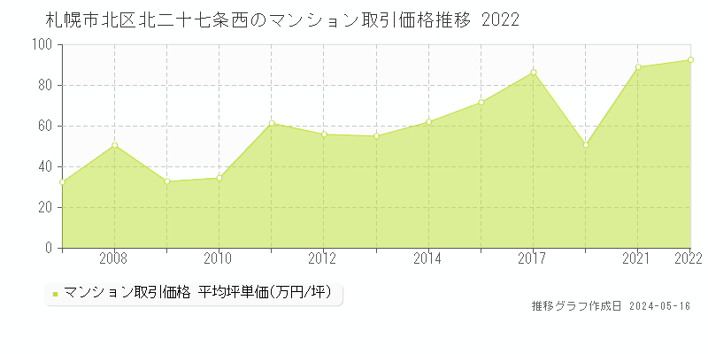札幌市北区北二十七条西のマンション価格推移グラフ 