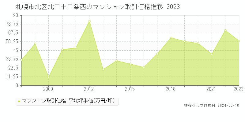 札幌市北区北三十三条西のマンション価格推移グラフ 