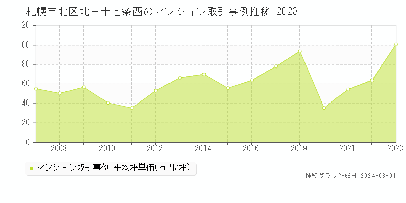 札幌市北区北三十七条西のマンション取引価格推移グラフ 