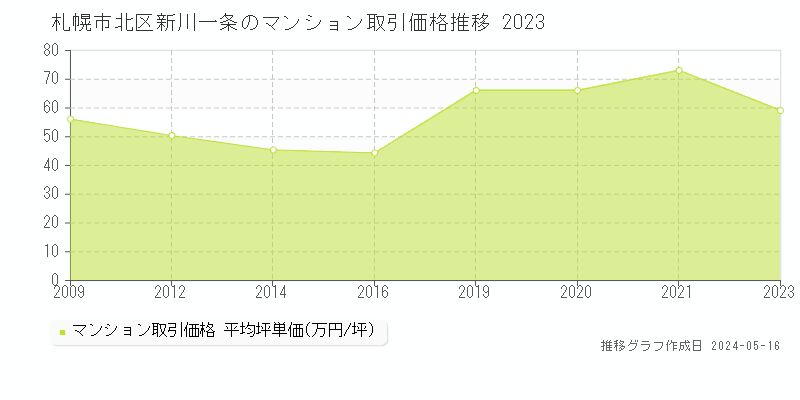 札幌市北区新川一条のマンション価格推移グラフ 