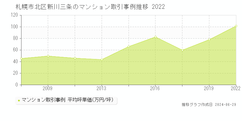 札幌市北区新川三条のマンション取引価格推移グラフ 