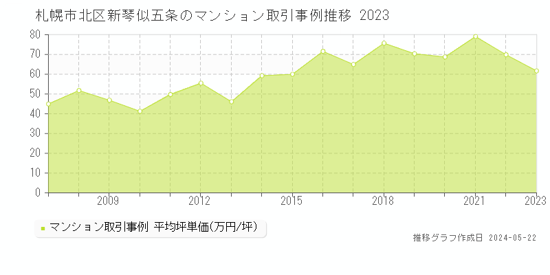 札幌市北区新琴似五条のマンション価格推移グラフ 