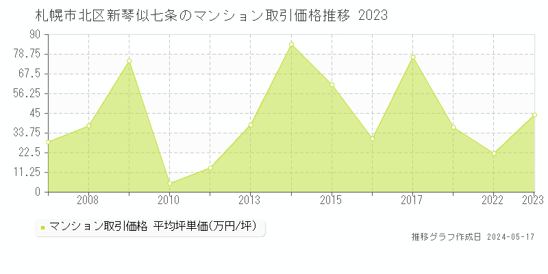 札幌市北区新琴似七条のマンション価格推移グラフ 